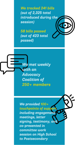 We tracked 241 bills (out of 2,325 total introduced during the session) 58 bills passed (out of 423 total passed) We met weekly with an Advocacy Coalition of 250+ members We provided 100+ touchpoints of support, including engagement meetings, letter signing, testimony, and co-presented in committee work session on High School to Postsecondary
